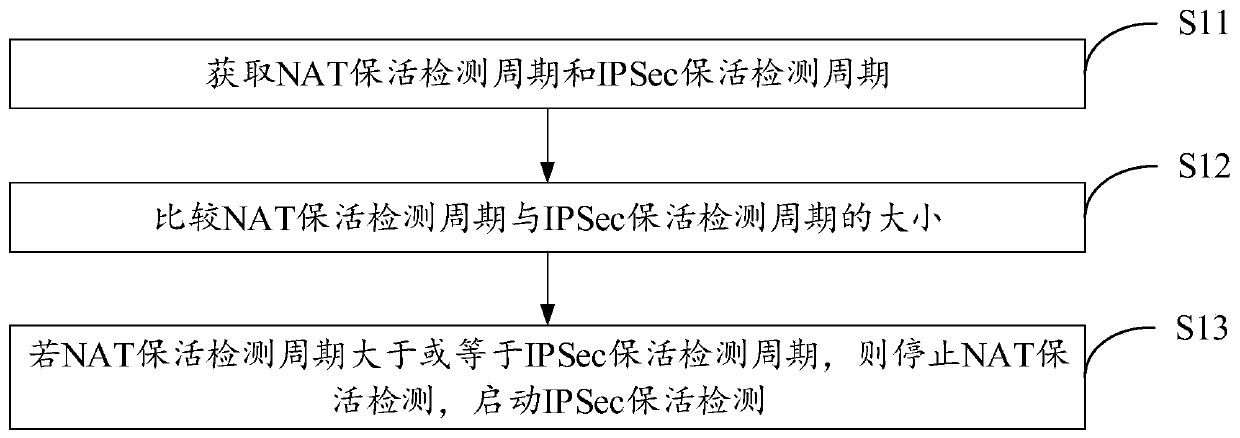 Method and device for keeping alive ipsec tunnel based on nat equipment