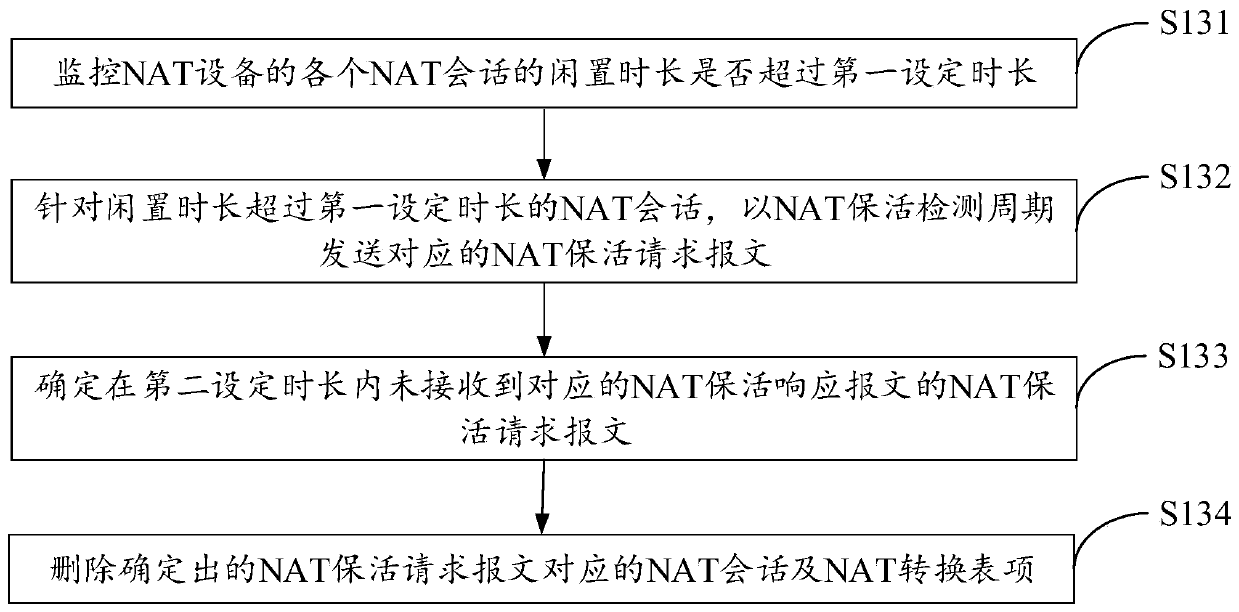 Method and device for keeping alive ipsec tunnel based on nat equipment