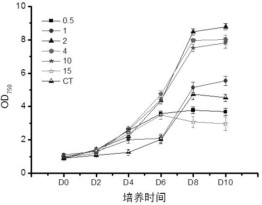 A concurrent culture method for producing polyunsaturated fatty acids and fucoxanthin by using Phaeodactylum tricornutum