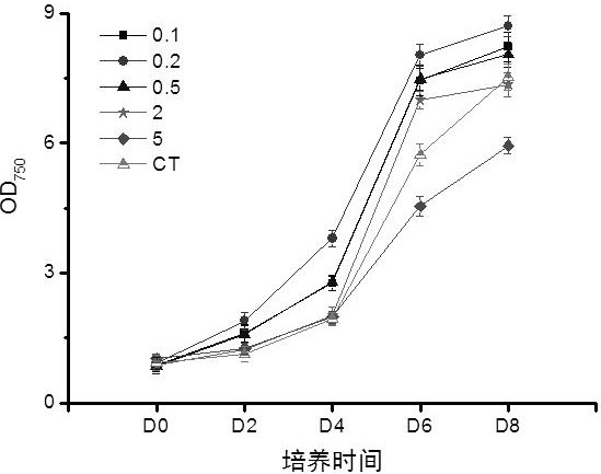 A concurrent culture method for producing polyunsaturated fatty acids and fucoxanthin by using Phaeodactylum tricornutum