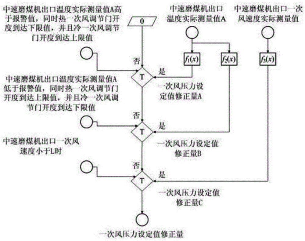 Outlet temperature control optimizing method of medium-speed coal pulverizer of thermal power generating unit