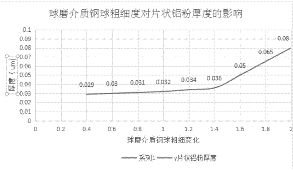 A method for producing flake aluminum powder effect pigments by non-solvent method