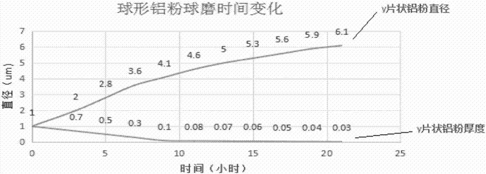 A method for producing flake aluminum powder effect pigments by non-solvent method