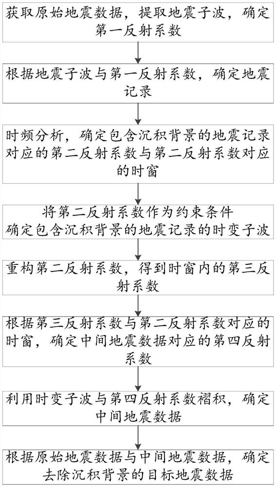 Seismic data sedimentary background removal method and device and electronic equipment