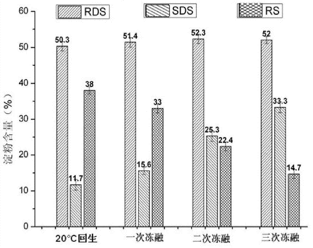 Method for preparing slowly digestible wheat starch through coordination of biological enzyme and low-temperature freeze-thawing