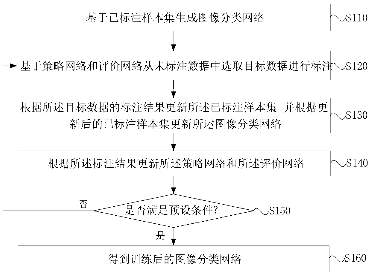 Image classification network training method and device, equipment and storage medium
