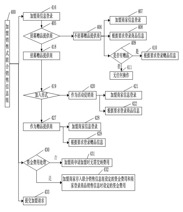 Method and system for integrating multiple merchant commodity sales information in online shops