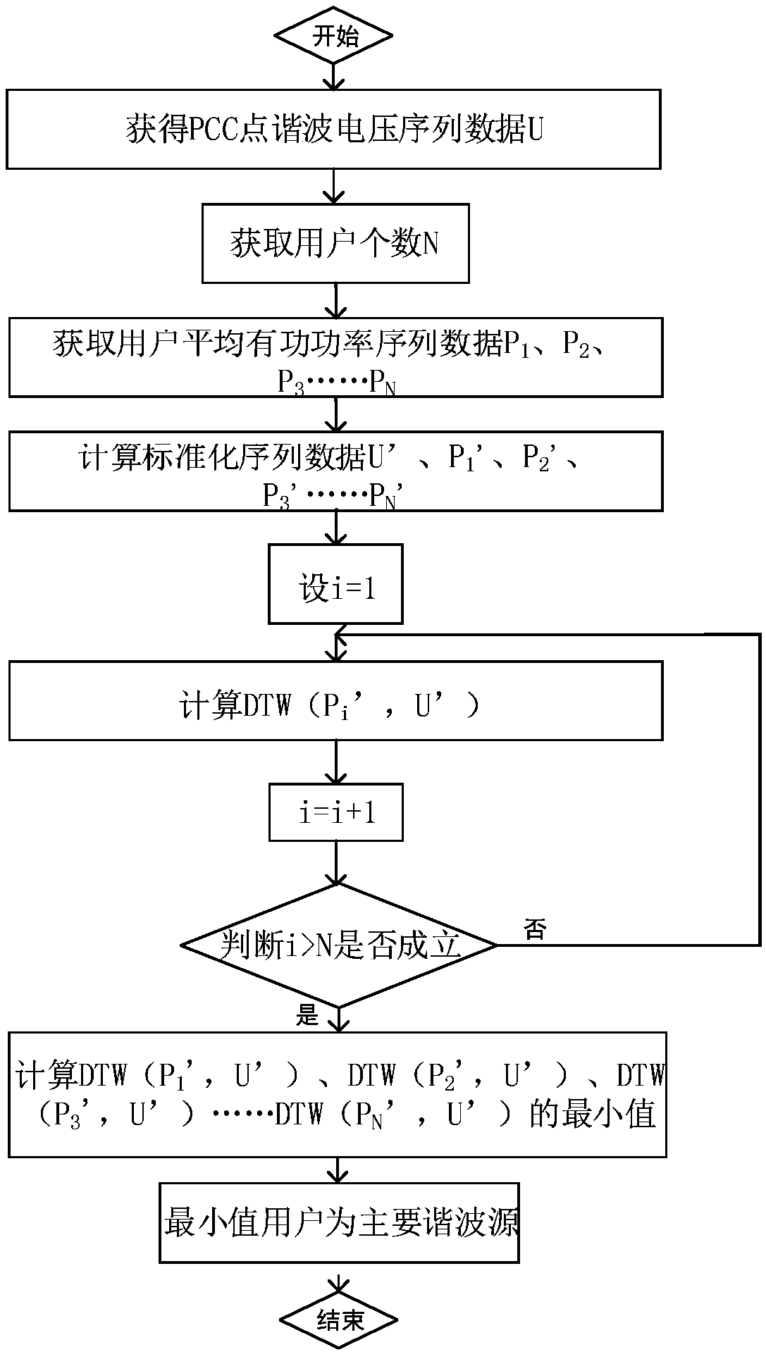 Harmonic source tracing method based on algorithm with dynamic planning time series similarity