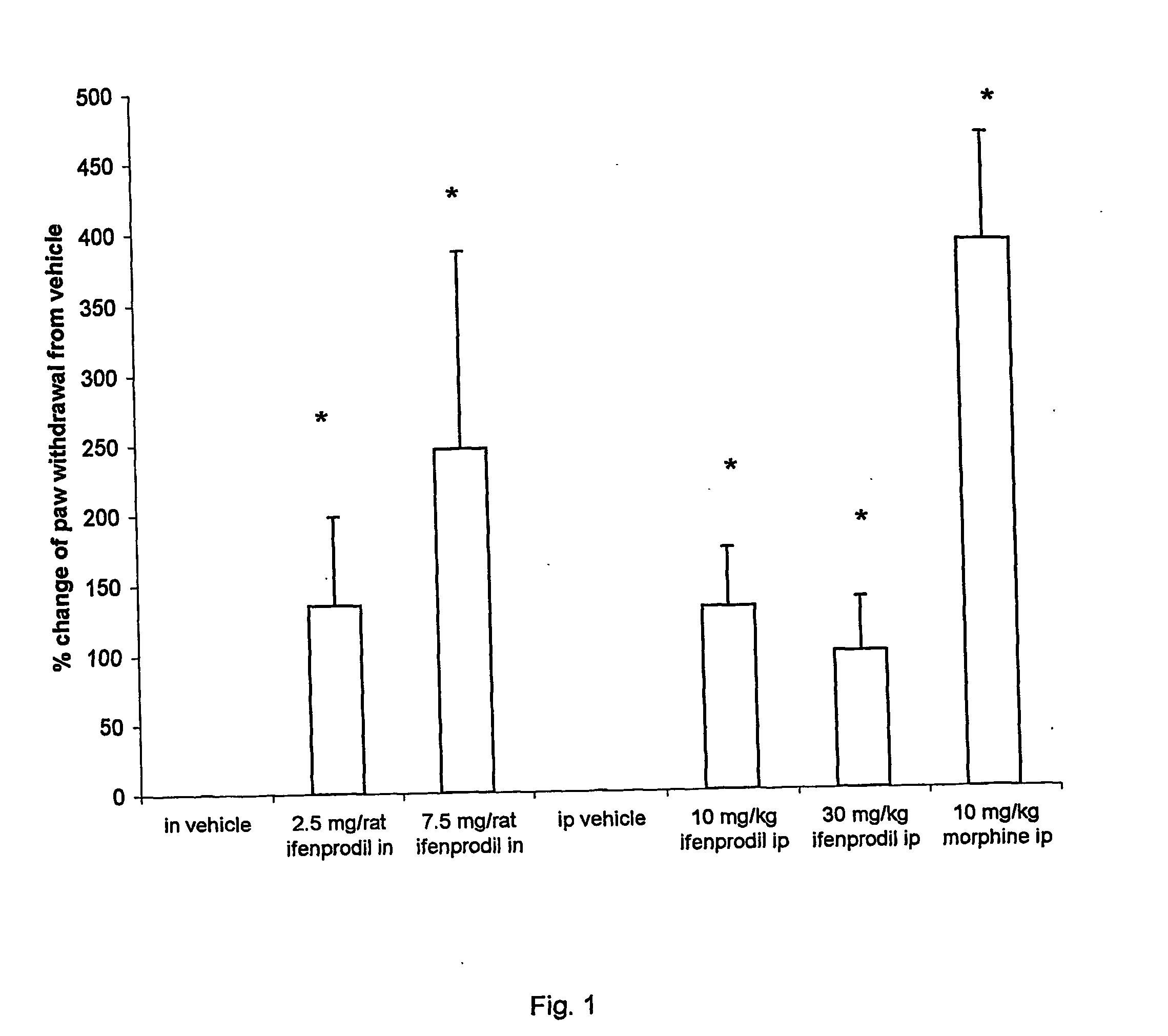 Use of ifenprodril in the treatment of pain