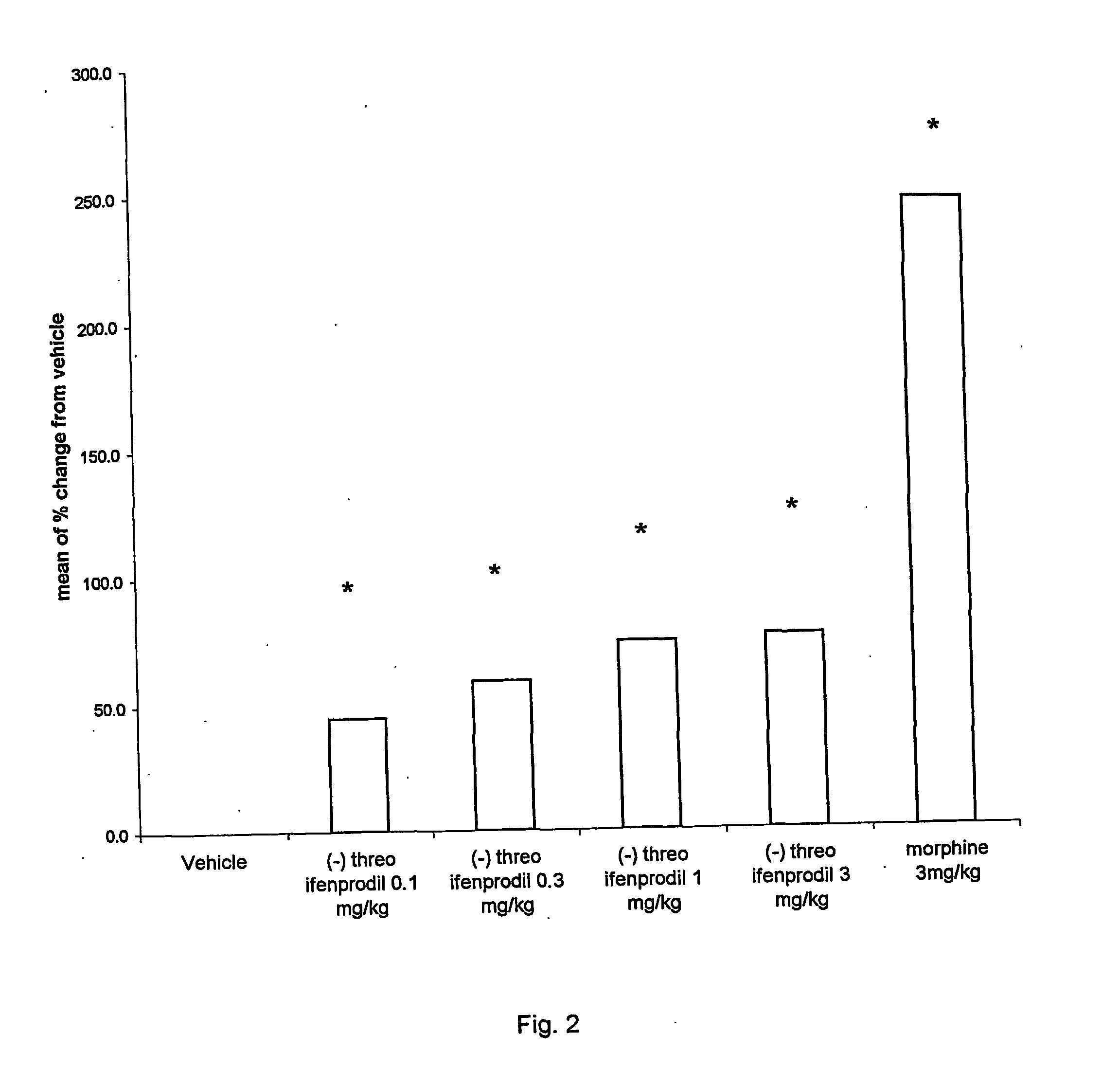 Use of ifenprodril in the treatment of pain