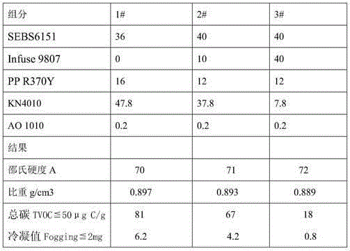 Low-TVOC thermoplastic elastomer composition for automotive interior trim and preparation method of low-TVOC thermoplastic elastomer composition