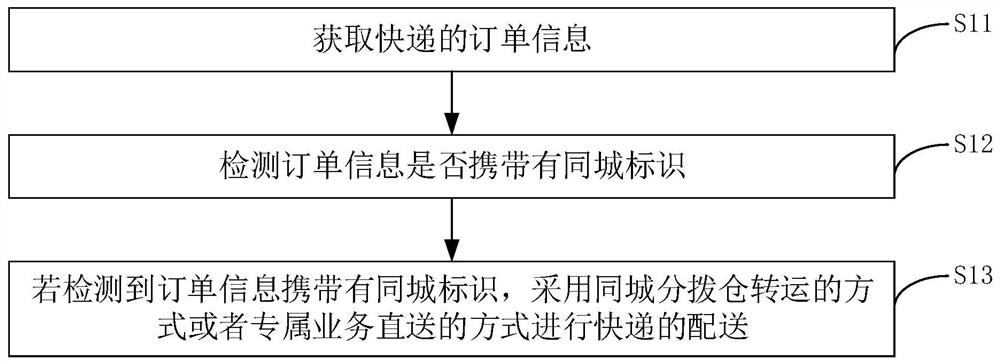 City-wide express transfer method, device and equipment