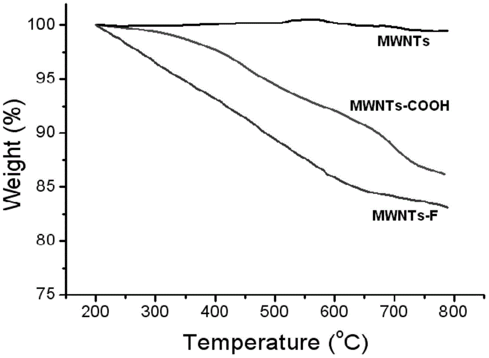 Halobenzene functionalized and modified carbon nano tube and preparation method thereof