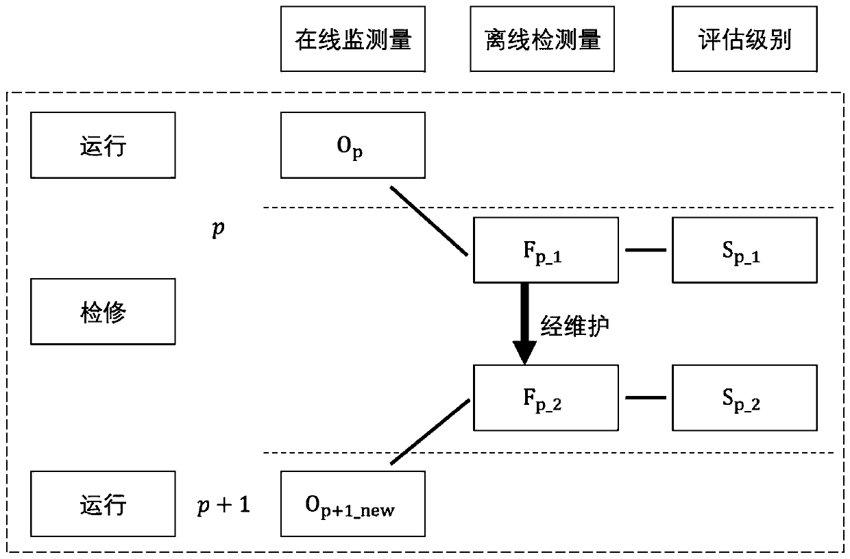 A Method for Determining Evaluation Levels of Online Monitoring Parameters