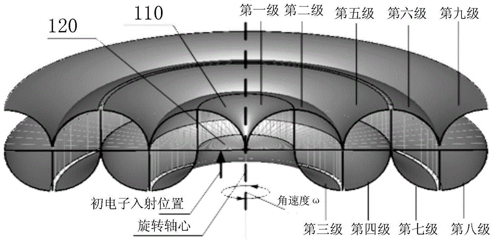 A Dynamic Multi-Stage Series Coaxial Disc Channel Dynar Electron Multiplier