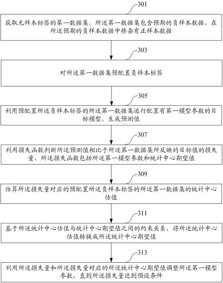 Model training method and device based on risk identification and electronic equipment
