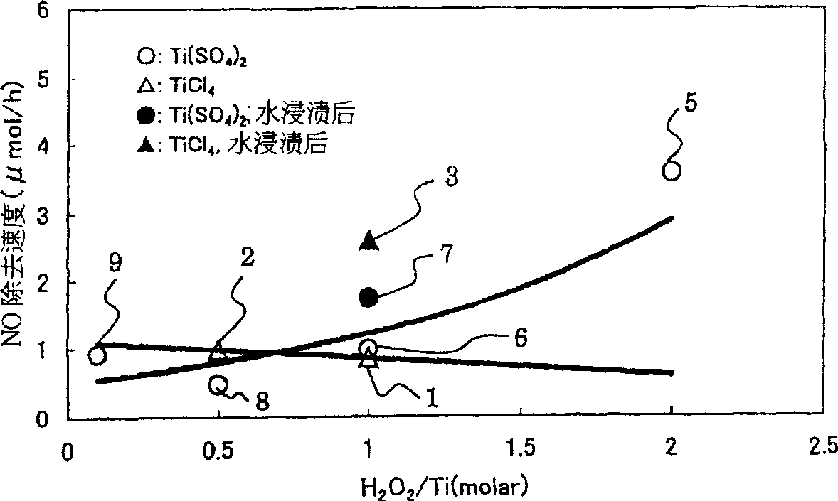 Method for producing titanium oxide, photocatalytically active mixture ...