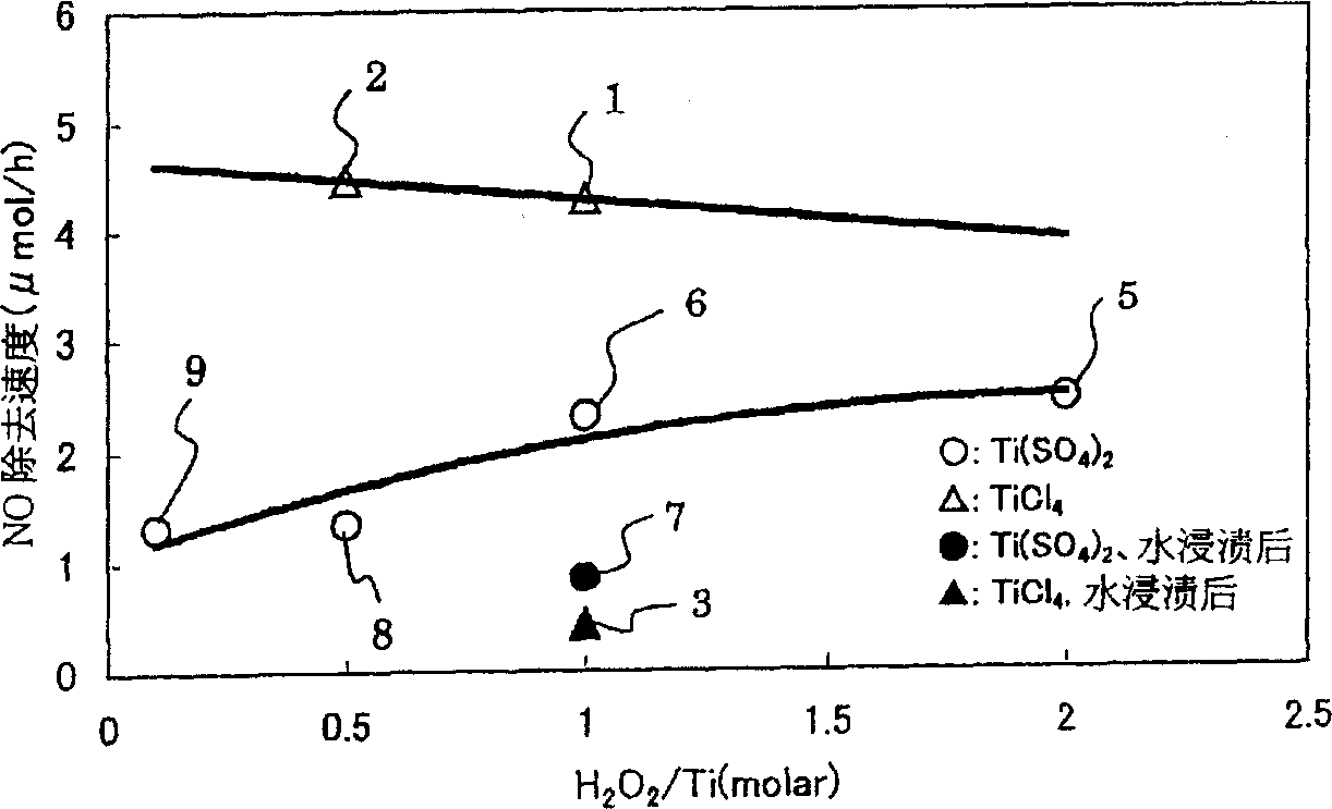 Method for producing titanium oxide, photocatalytically active mixture, method for forming titanium oxide film utilizing them, method for producing article coated with titanium oxide and article coate