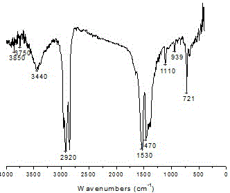 Preparation method of rare earth heat stabilizer