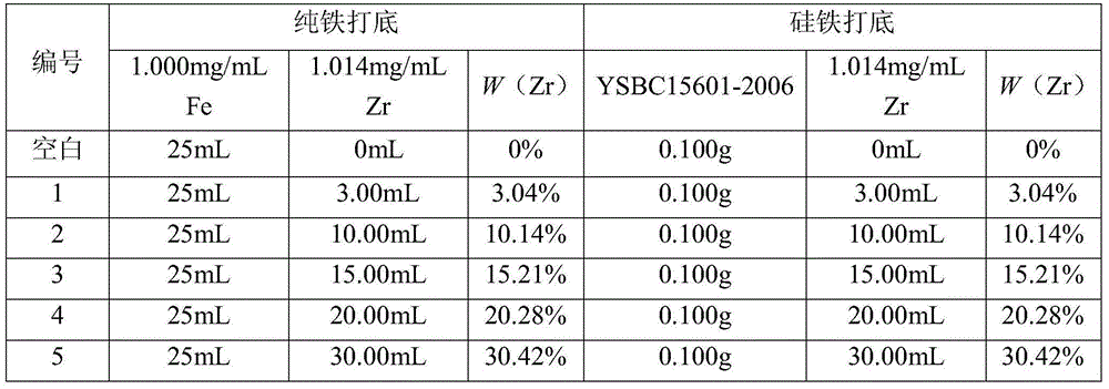 Method for determining zirconium content in silicon-zirconium alloy