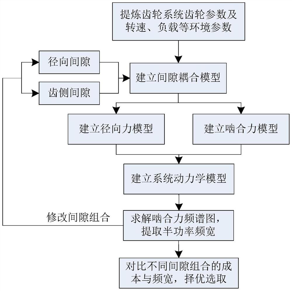 Gear clearance optimization design method comprehensively considering machining cost and movement stability