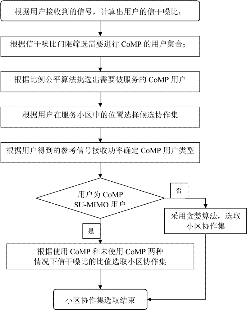 Method for selecting cell cooperation set under CoMP