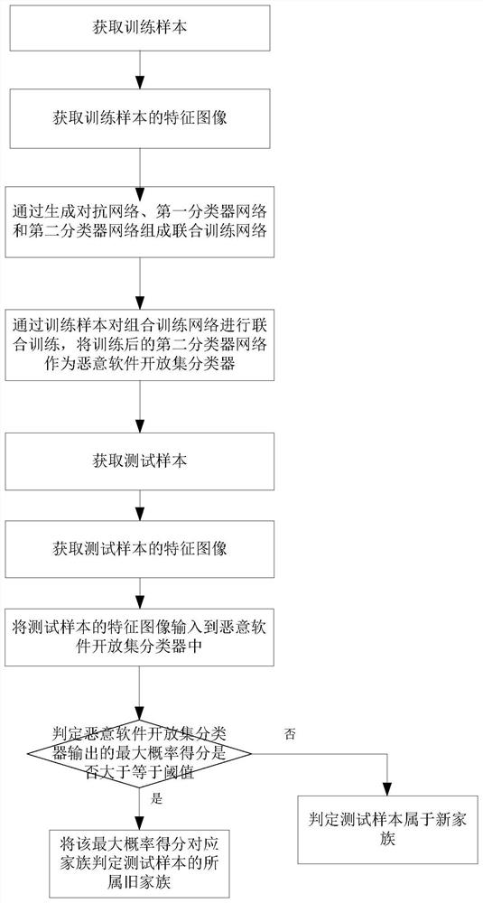 Malicious software open set family classification method and device based on adversarial training