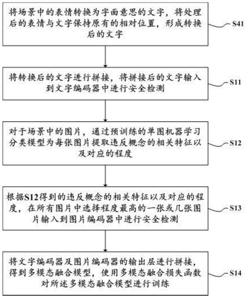 Network information security detection method and device