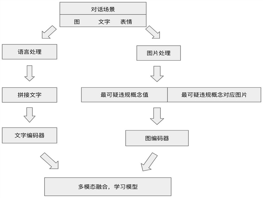 Network information security detection method and device