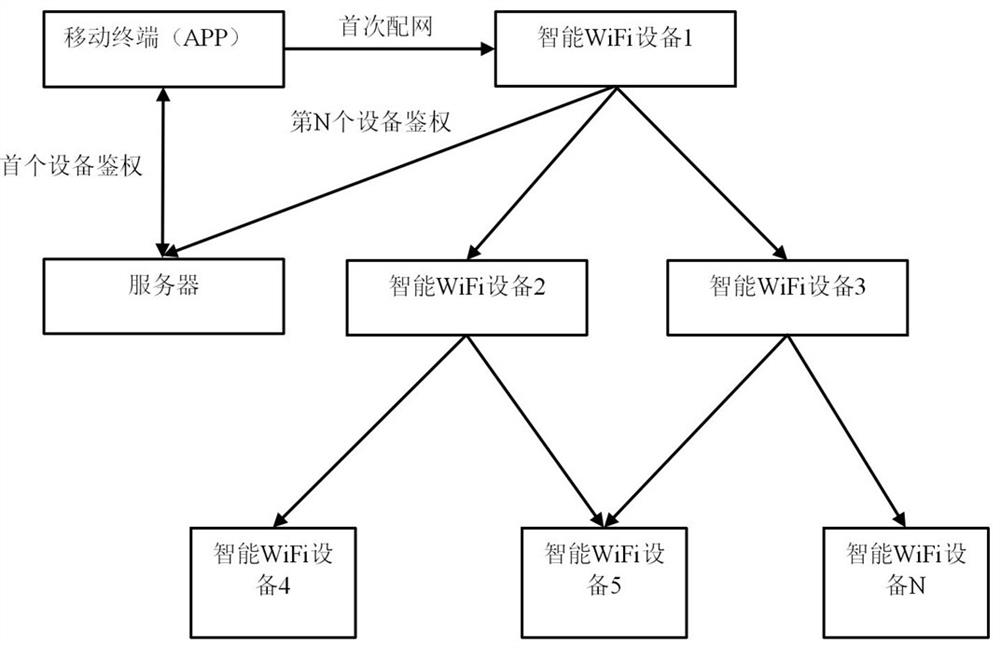 A system and method for automatically configuring wifi devices in batches