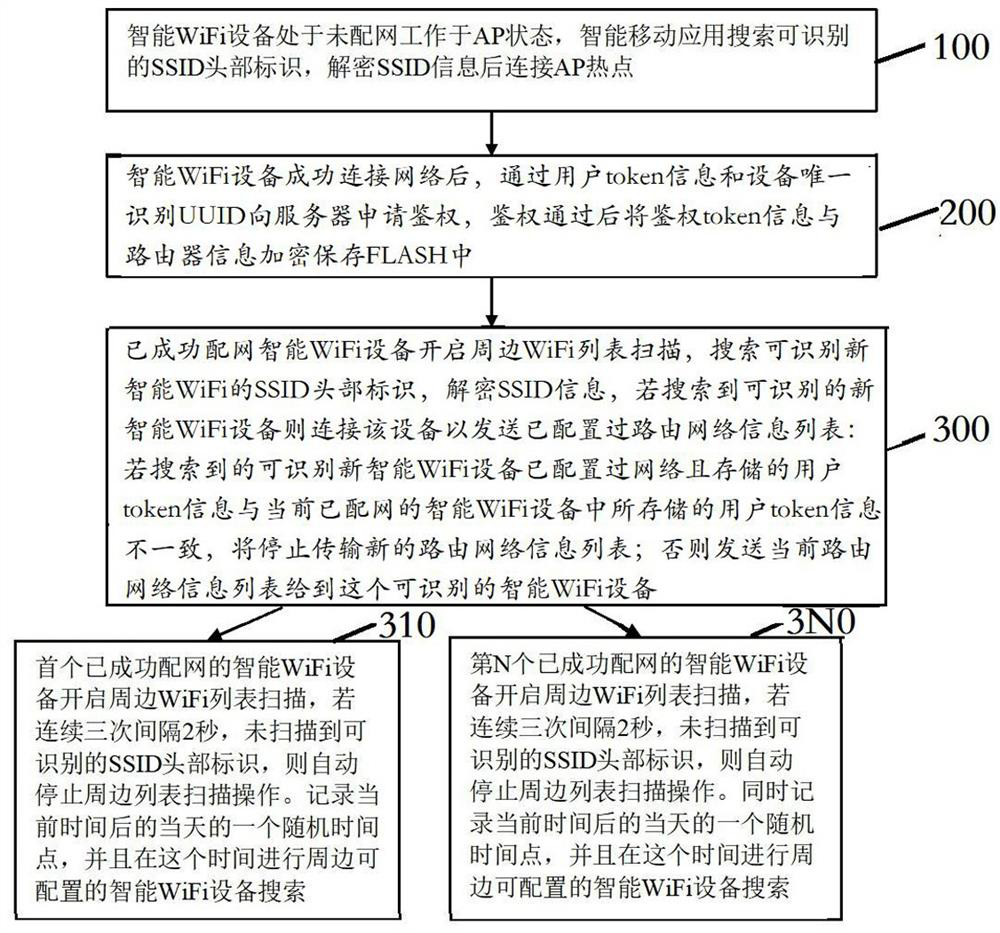 A system and method for automatically configuring wifi devices in batches