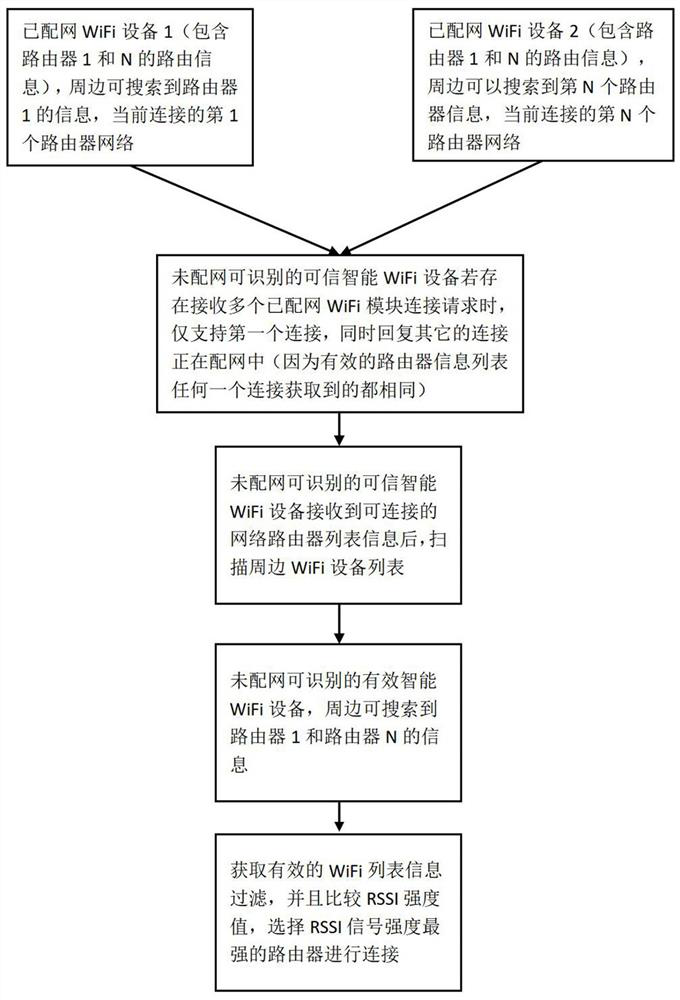 A system and method for automatically configuring wifi devices in batches