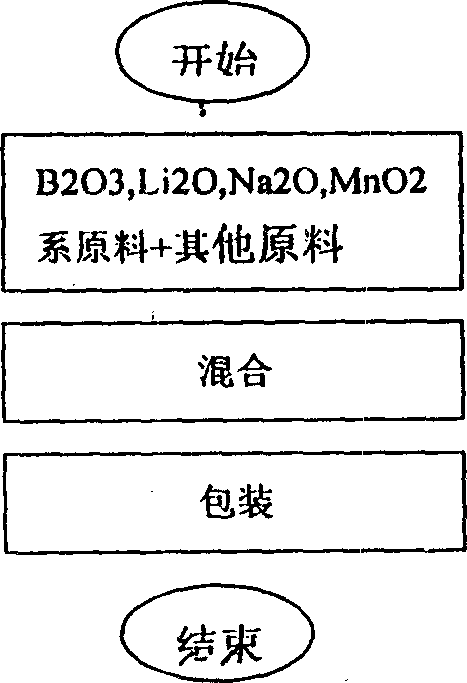 Fluorine free protecting slag for steelmaking and continuous casting and method for manufacturing same