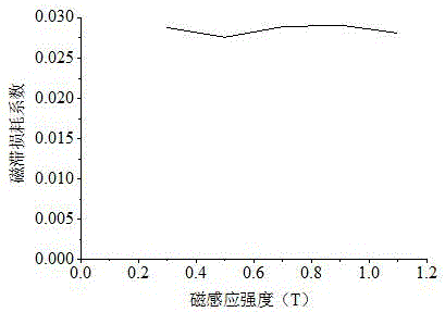 Model for calculating iron loss of improved switched reluctance motor
