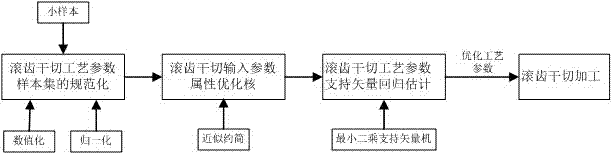 A hobbing dry cutting processing method based on analysis and optimization of small sample multivariate process parameters