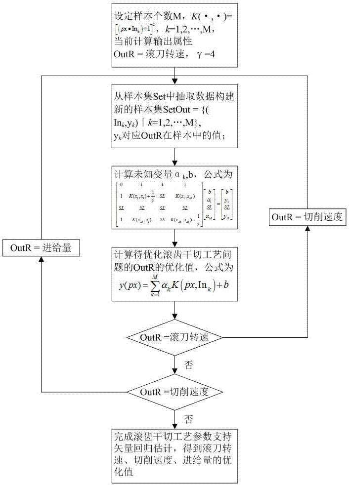 A hobbing dry cutting processing method based on analysis and optimization of small sample multivariate process parameters