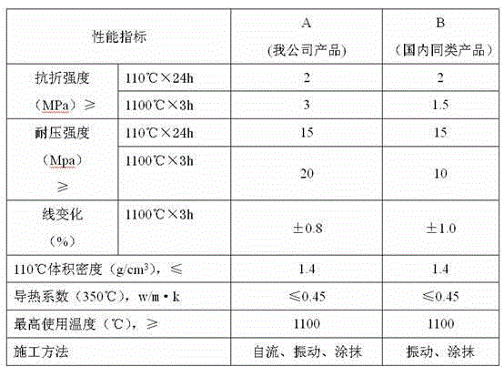Manufacturing process of light-weight and high-strength self-flow castable