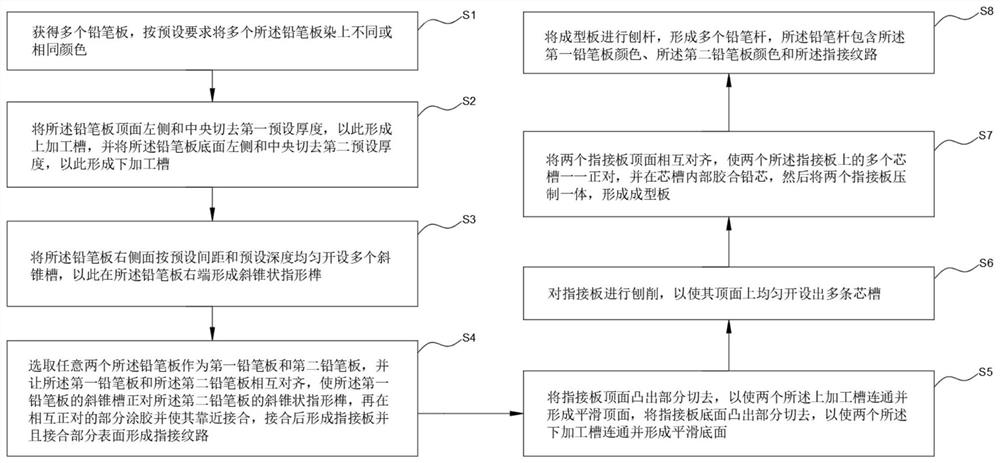 Manufacturing method for finger joint pencil and finger joint pencil