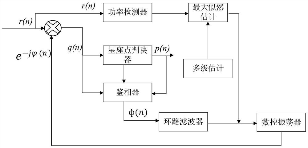 Carrier recovery method based on high-order QAM