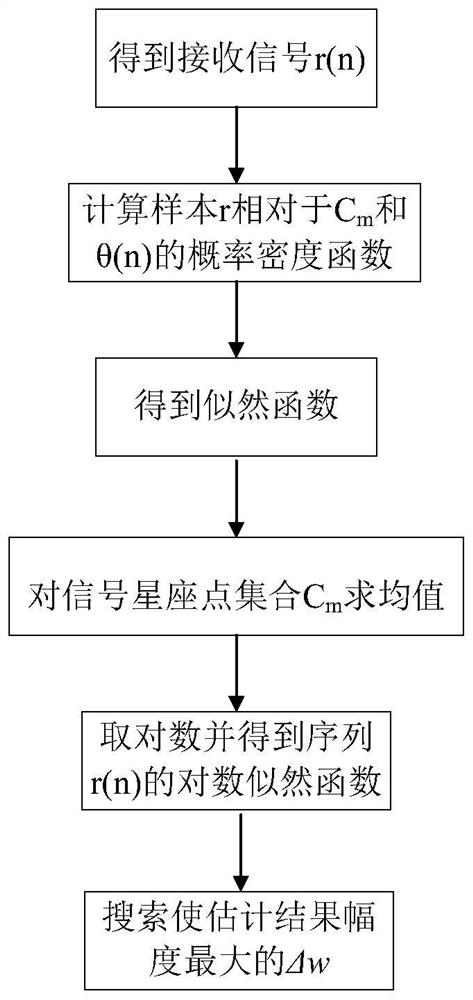 Carrier recovery method based on high-order QAM