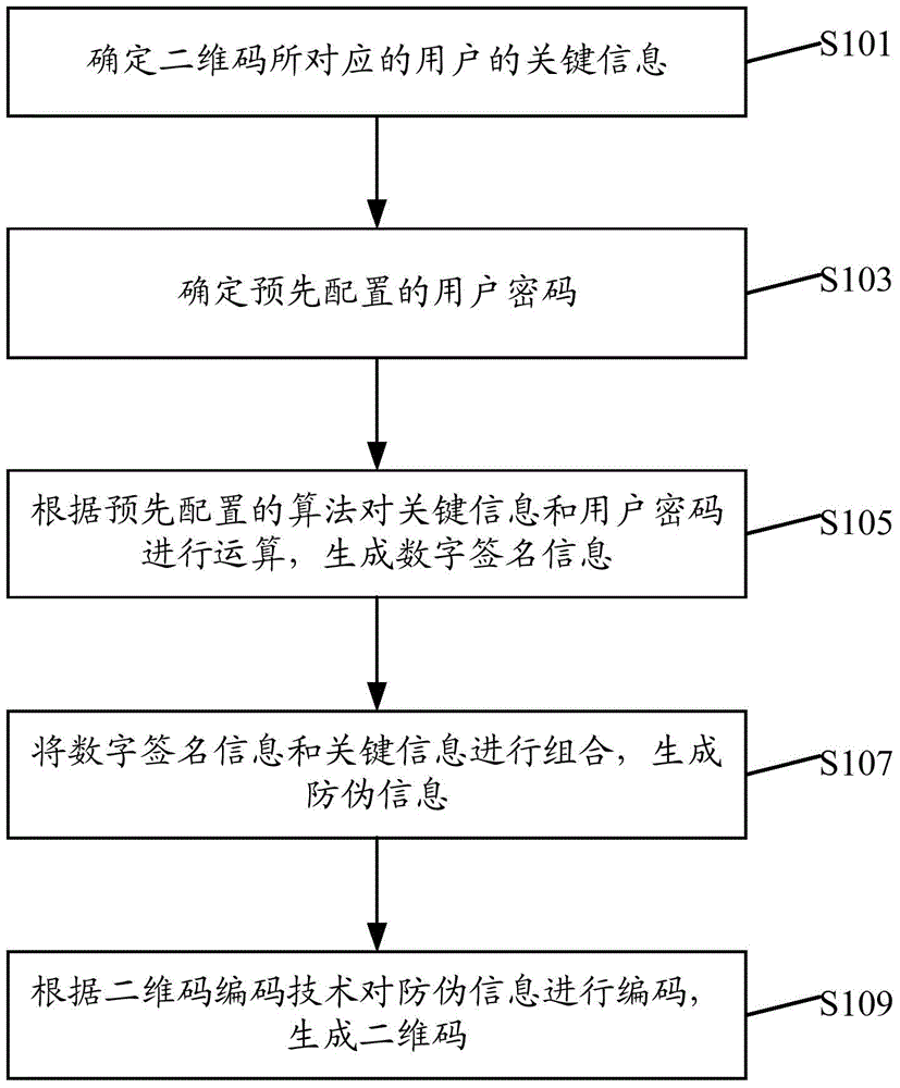Two-dimension code generation/verification method used in access control environment, and apparatus thereof