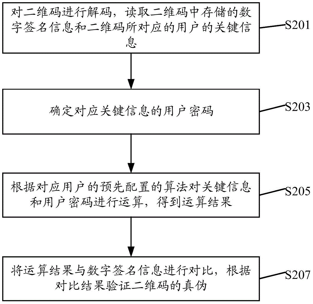 Two-dimension code generation/verification method used in access control environment, and apparatus thereof