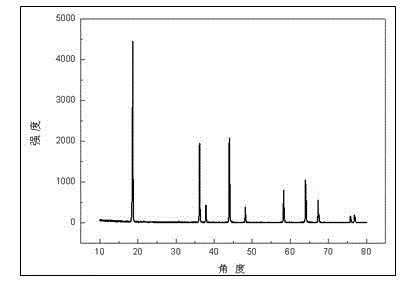 Preparation method of modified spinel lithium manganate cathode material