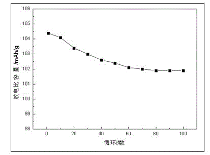 Preparation method of modified spinel lithium manganate cathode material