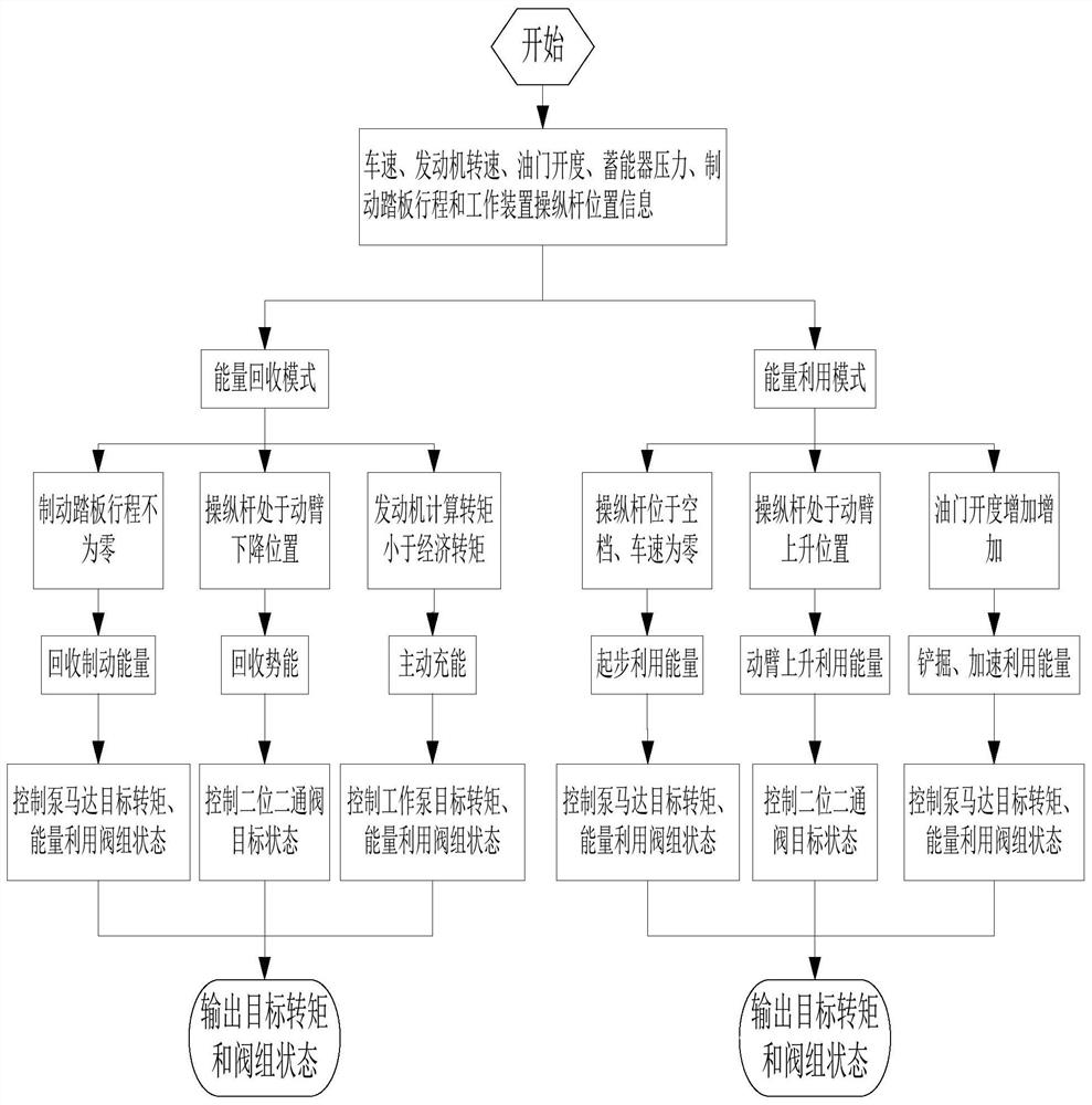 An energy recovery and reuse system and its control strategy for a hybrid loader