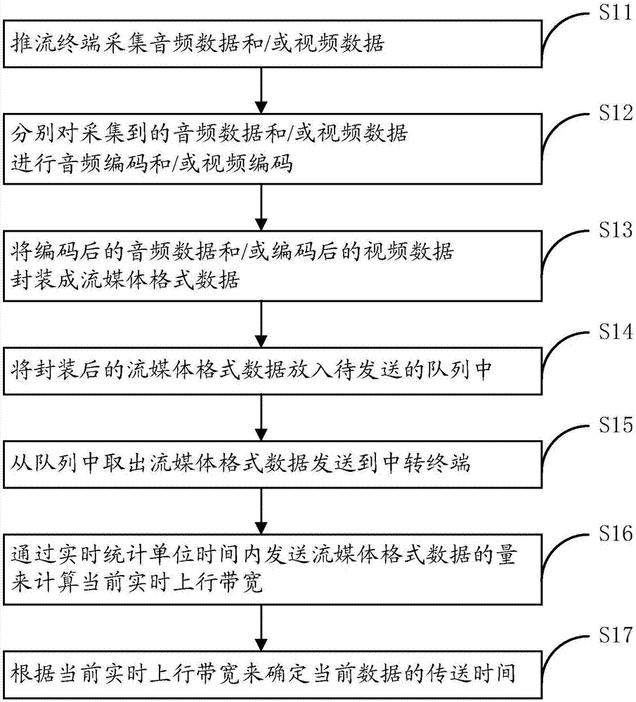 Optimization method and system based on push terminal network status and push terminal