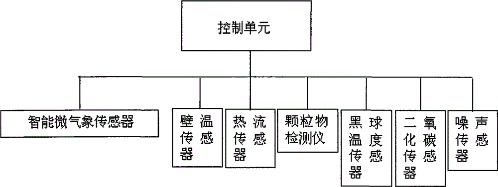 Online detection system for subway internal environment quality