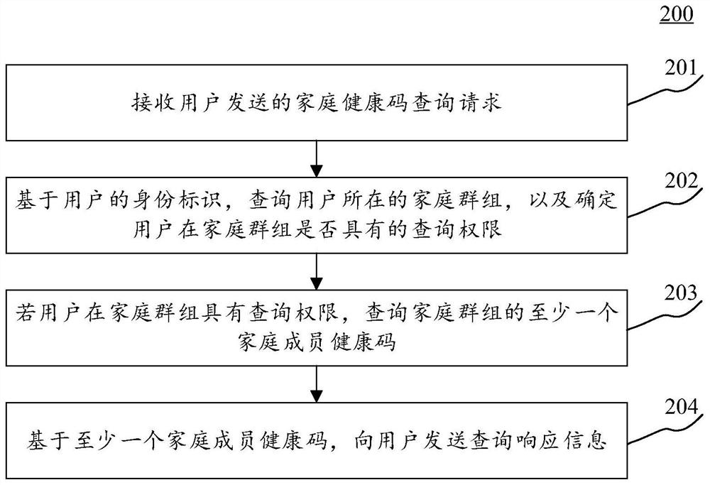 Family health code query method and device