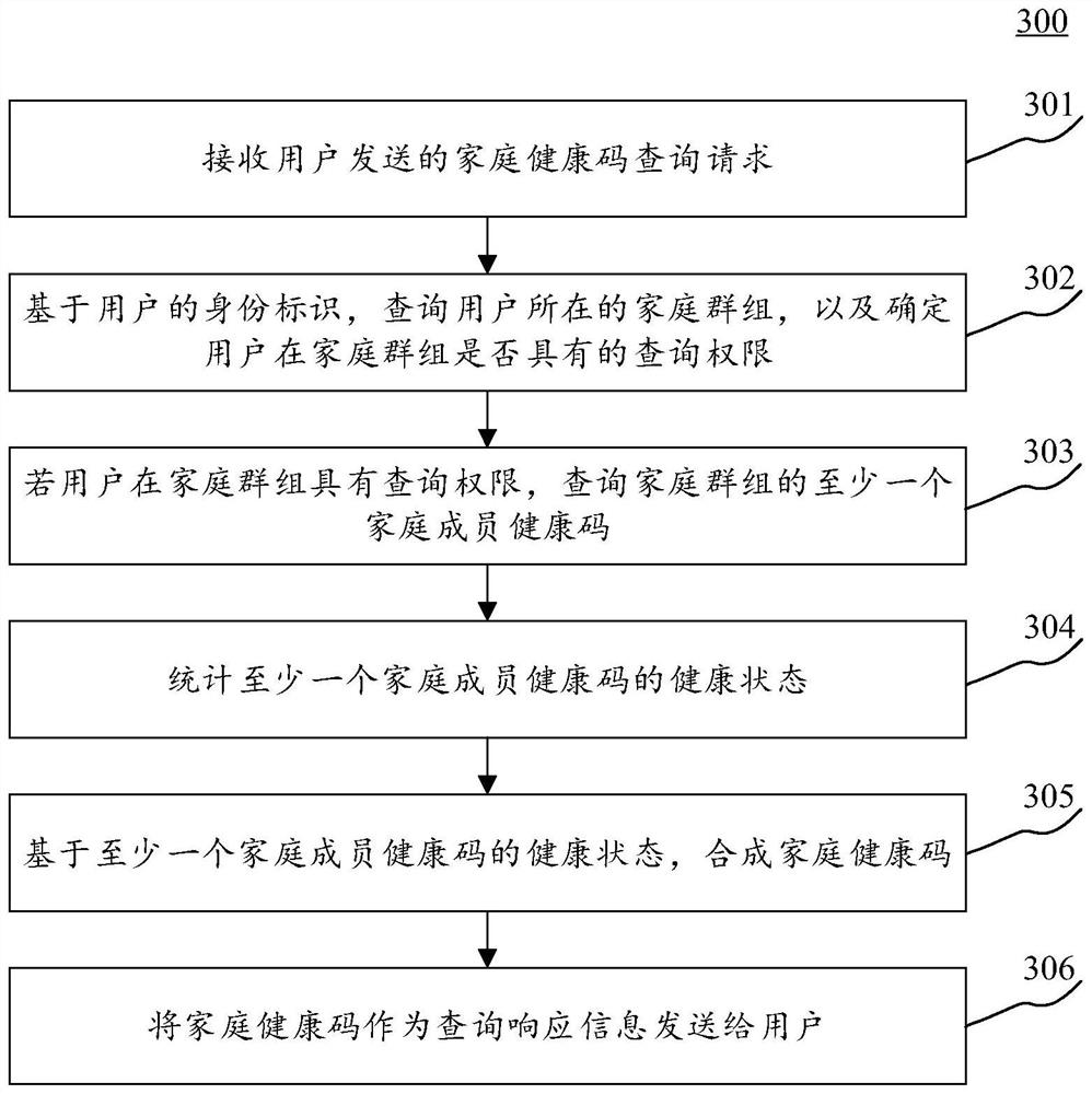 Family health code query method and device