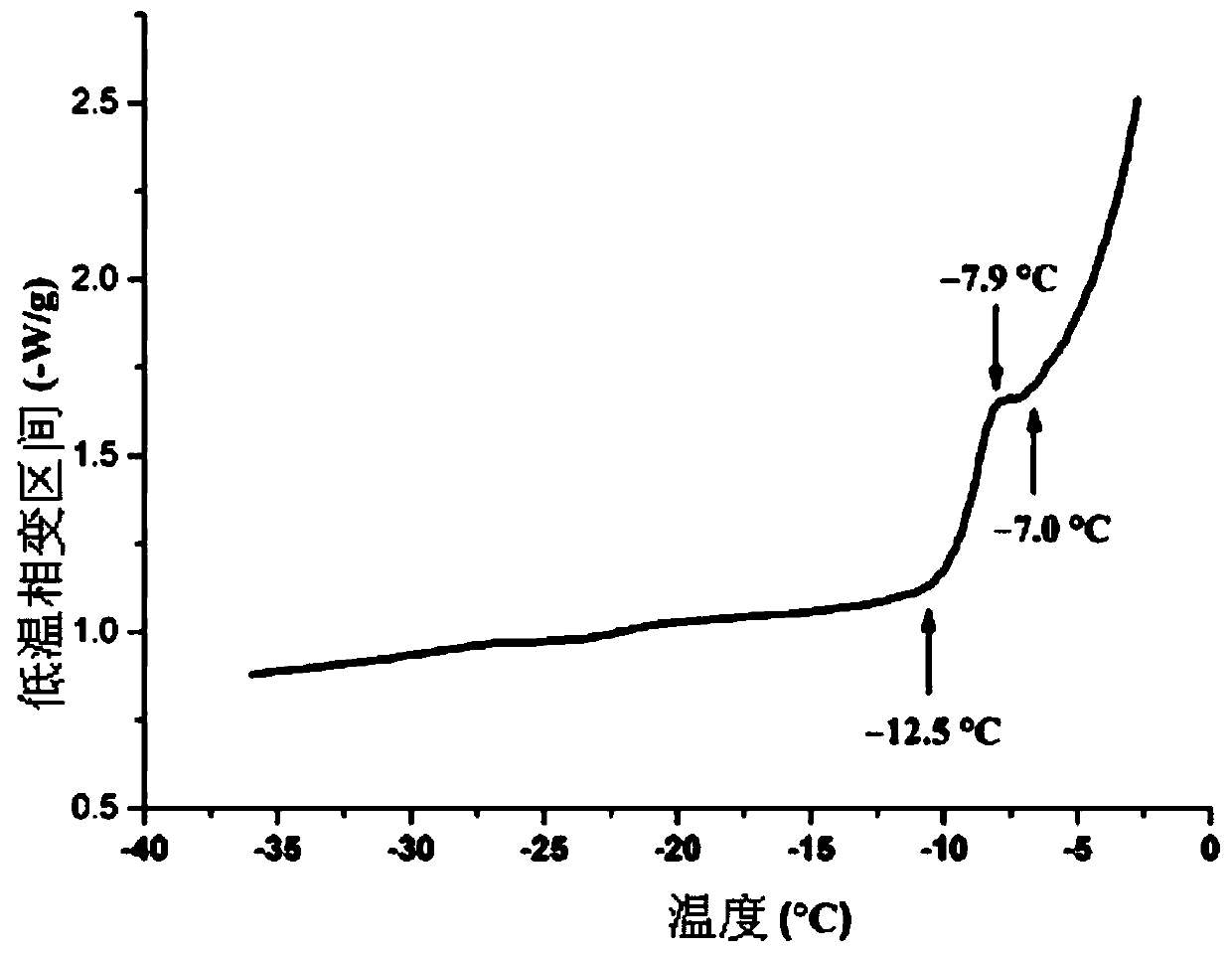 Preparation method of silk fibroin scaffold material capable of realizing long-acting medicine sustained release